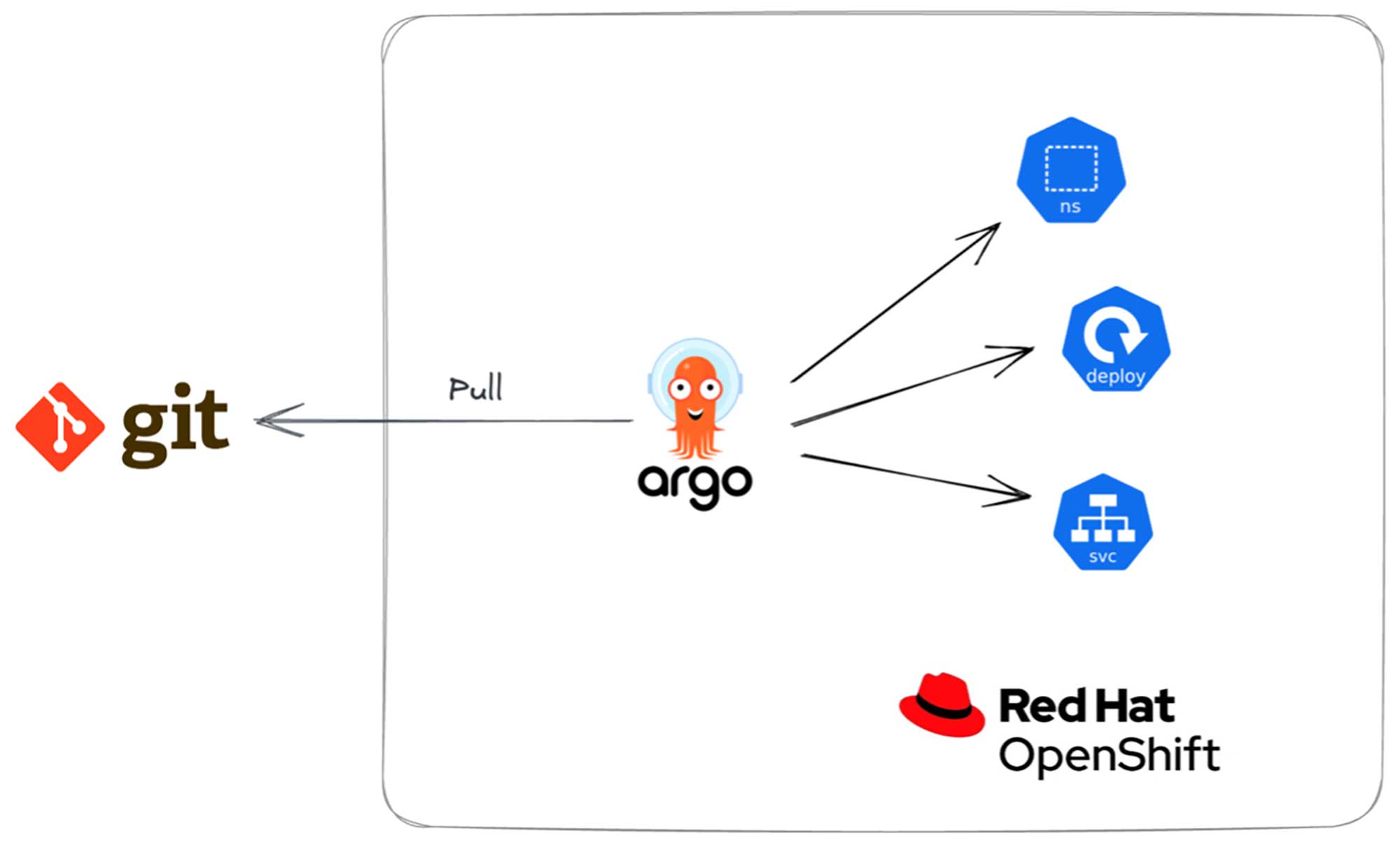 Git Ops Schaugrafik