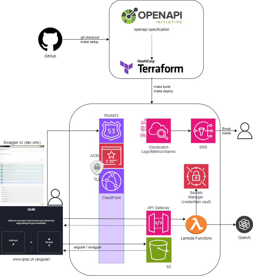 application architecture